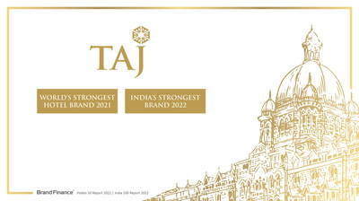 TAJ RANKED AS INDIA’S STRONGEST BRAND FOR THE SECOND TIME