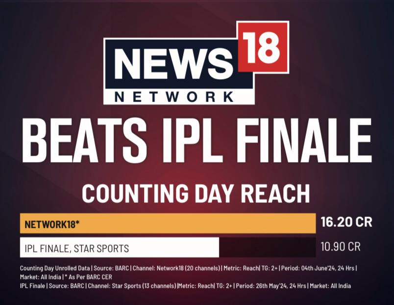 News18 Network’s Counting Day TV viewership leaves IPL finale behind