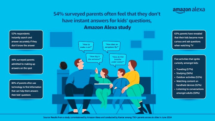 54% surveyed parents often feel that they don’t have instant answers for kids’ questions, Amazon Alexa study